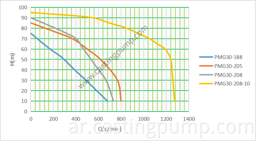 3” casting iron pump with gasoline engine